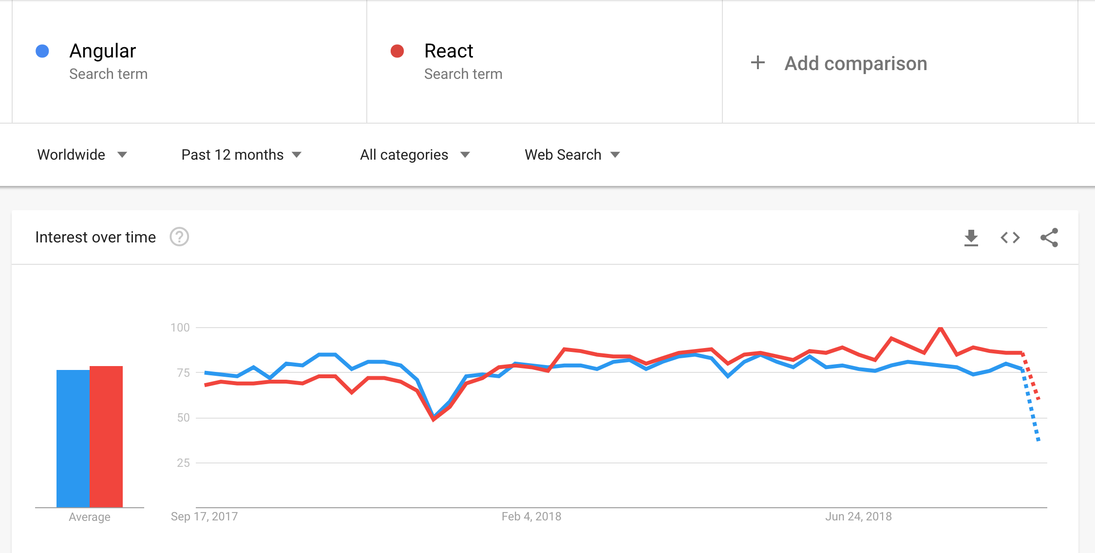 React vs Angular: how a library can compete with a framework - 3