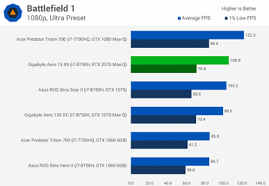 Не впечатляет: мобильная видеокарта GeForce RTX 2070 опережает мобильную GTX 1070 всего на 10%