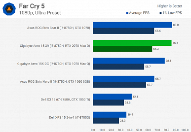 Не впечатляет: мобильная видеокарта GeForce RTX 2070 опережает мобильную GTX 1070 всего на 10%