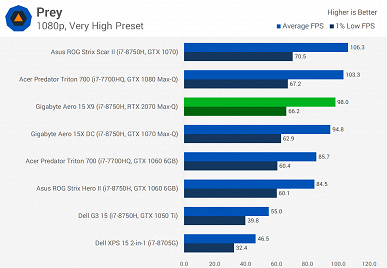 Не впечатляет: мобильная видеокарта GeForce RTX 2070 опережает мобильную GTX 1070 всего на 10%