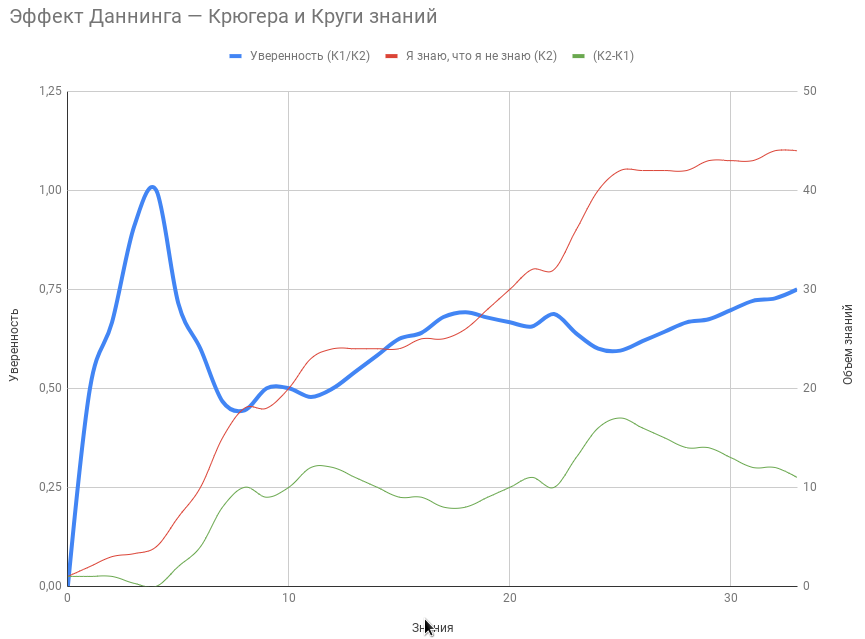 Эффект Даннинга—Крюгера и Круги знаний