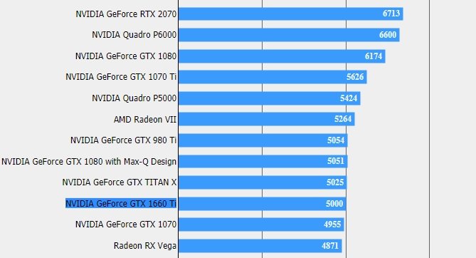 Первые тесты видеокарты GeForce GTX 1660 Ti показывают, что она выступает на уровне GTX 1070