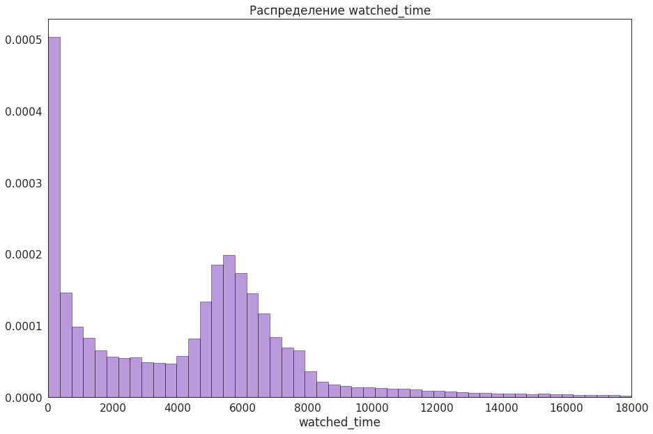 Распределение watched_time