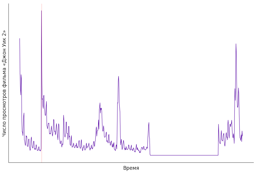 График числа просмотров фильма "Джон Уик 2"