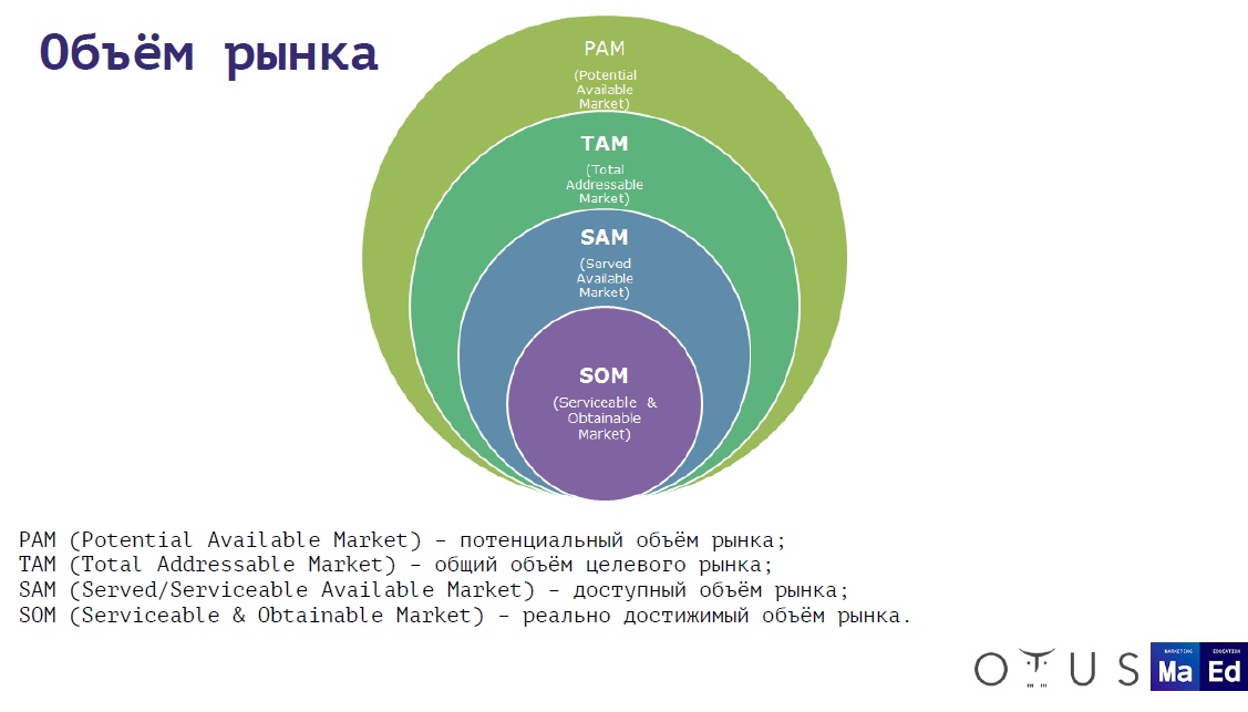 Объем рынка это. Объем целевого рынка. Объем рынка tam. Объем рынка Pam.