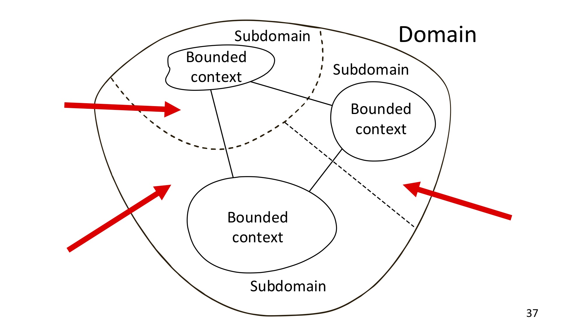 DDD domain Driven Design. DDD программирование. Domain Driven Design примеры. Подход DDD. Context mapping