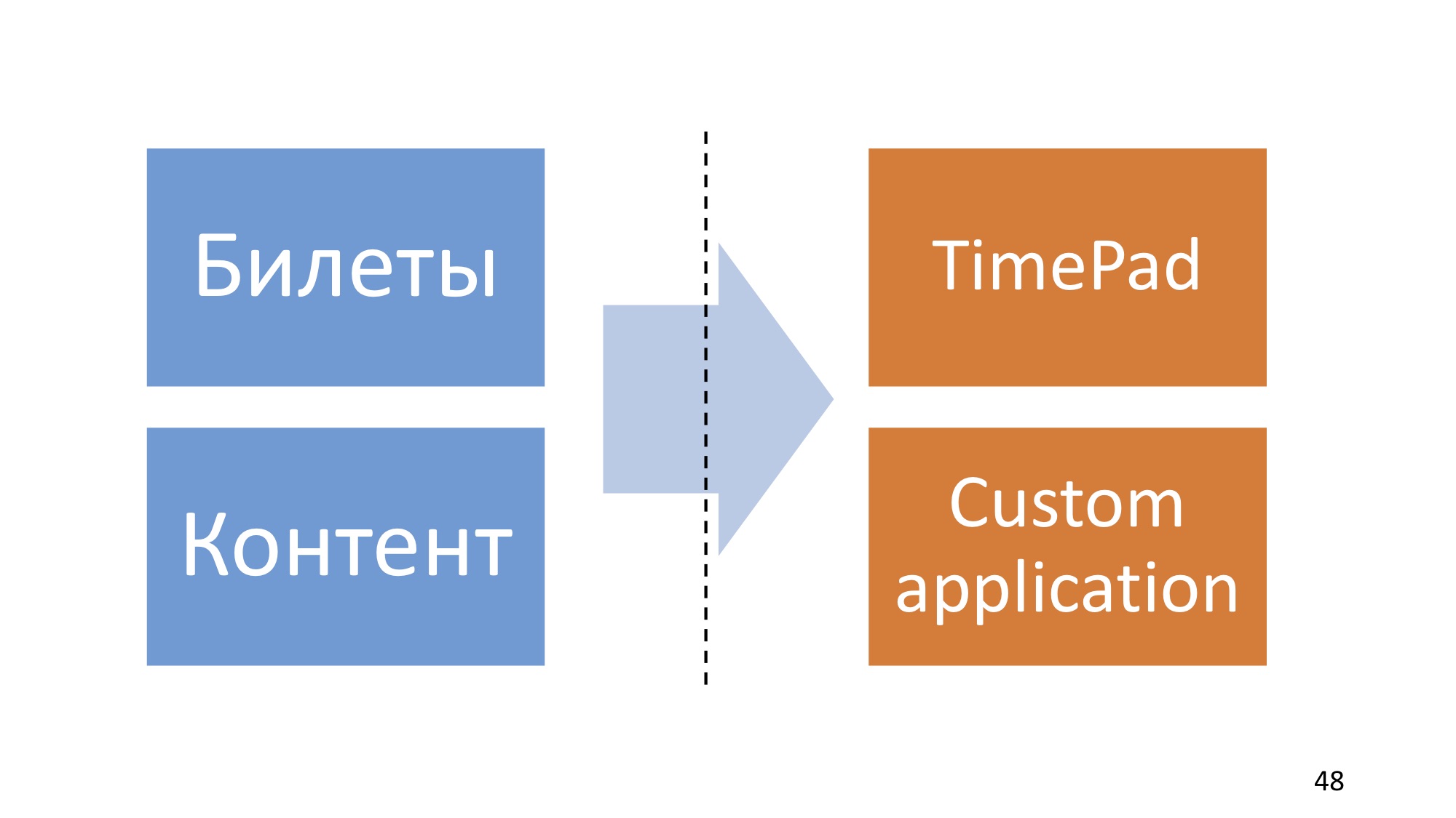 Domain-driven design: рецепт для прагматика - 29