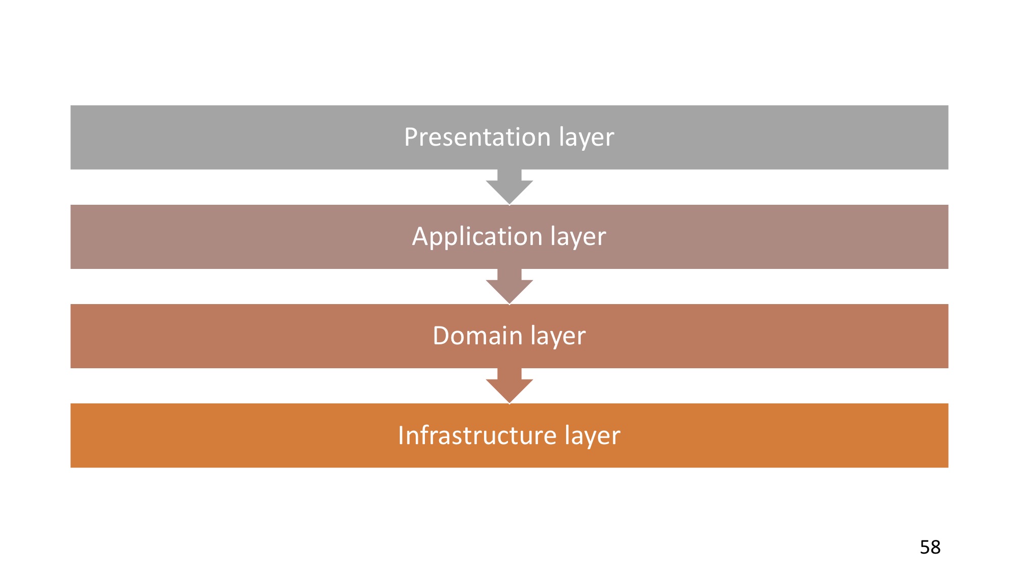 Domain-driven design: рецепт для прагматика - 33