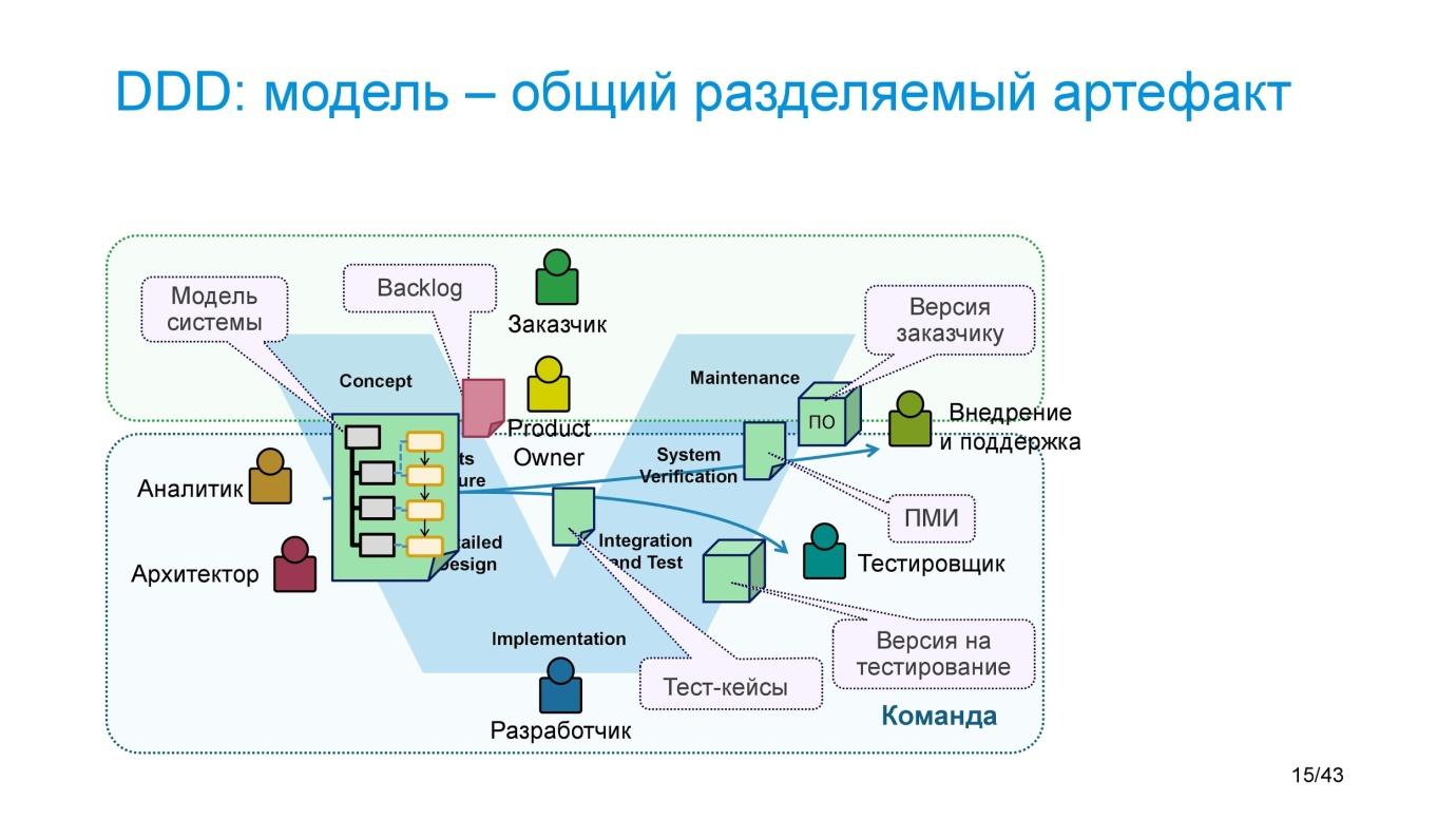 Проектируем документы проекта 