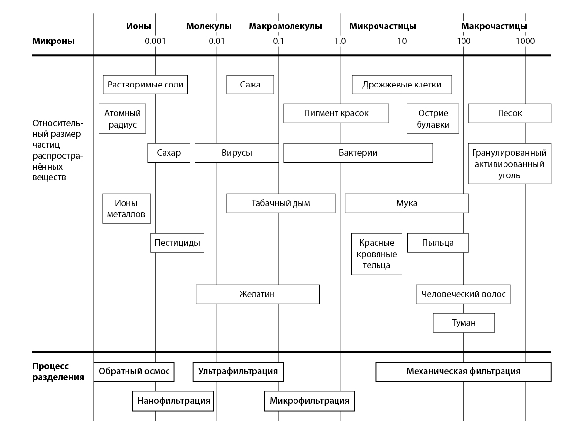 По ту сторону чистоты: что может и чего не может обратноосмотическая мембрана - 4