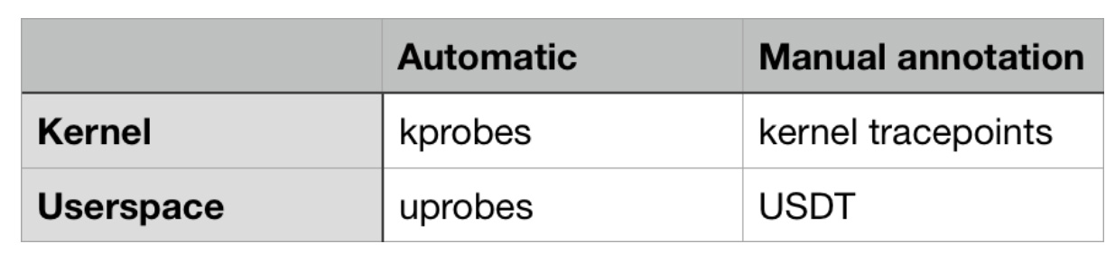 Полнофункциональная динамическая трассировка в Linux с использованием eBPF и bpftrace - 5