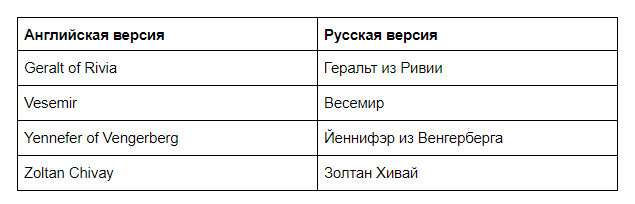 «Ведьмак 3: Дикая охота»: как локализаторы переводили имена и названия - 3