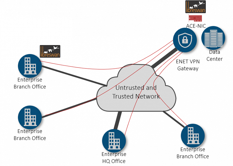 В шлюзе ENET IPSec VPN ПО с открытым кодом Libreswan работает на высокопроизводительной аппаратной платформе на FPGA