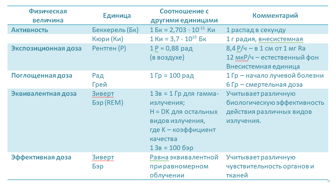 Радиация: единицы измерения - 10