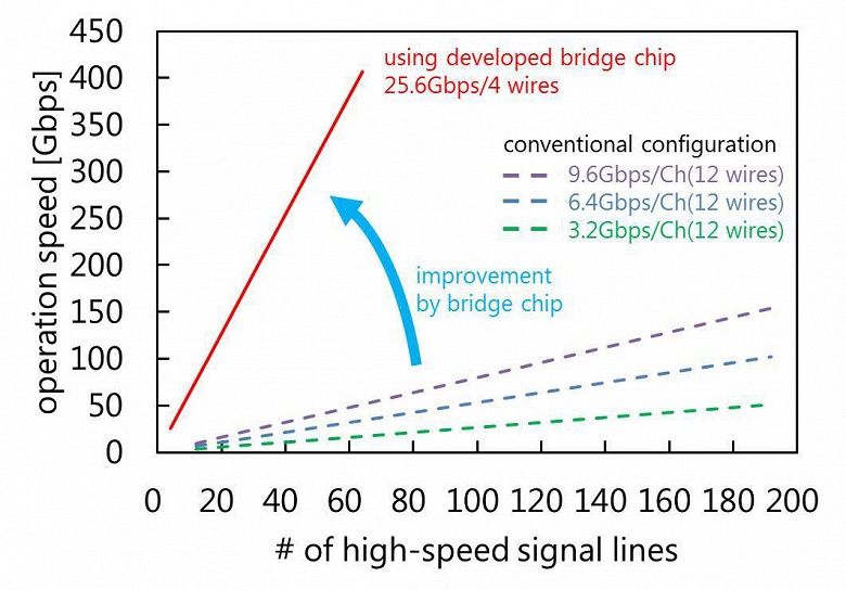 Специалисты Toshiba Memory Corporation создали микросхему, позволяющую существенно увеличить скорость и емкость SSD