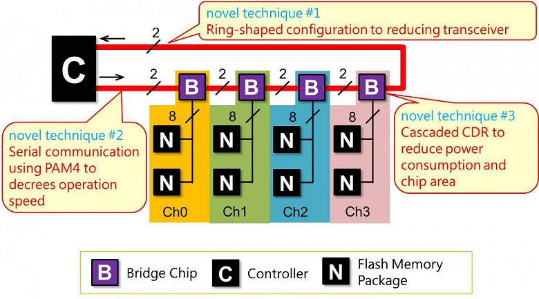 Специалисты Toshiba Memory Corporation создали микросхему, позволяющую существенно увеличить скорость и емкость SSD