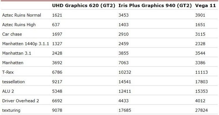 Встроенная графика Intel Gen11 почти вдвое быстрее предшественницы в GFXBench