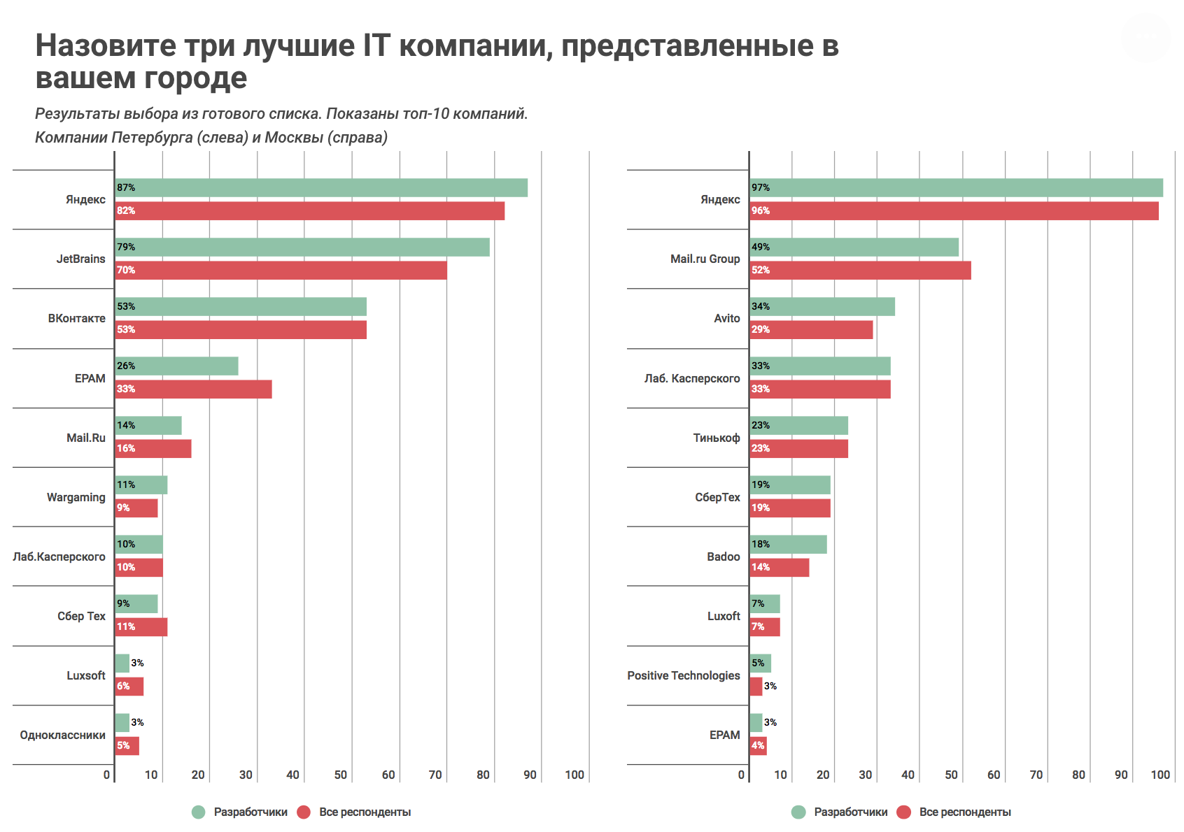 Рейтинг спб. Рейтинг работодателей Москвы. Крупнейшие работодатели Санкт-Петербурга. Рейтинг работодателей ИТ. Рейтинг лучших it работодателей России.