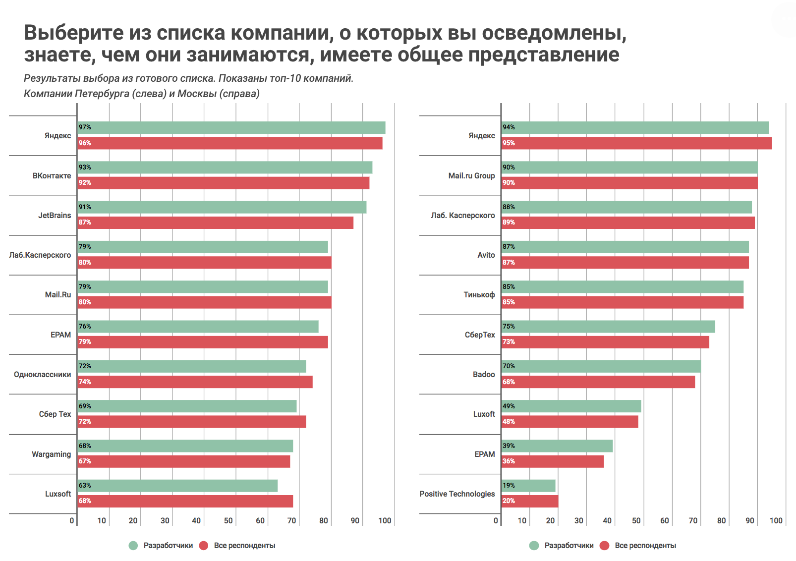 Топ организаций москвы. Крупнейшие работодатели Москвы. Сколько человек в it компании.