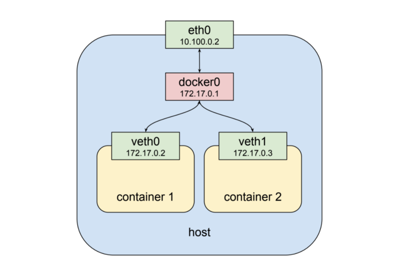 Сети Kubernetes: поды - 3