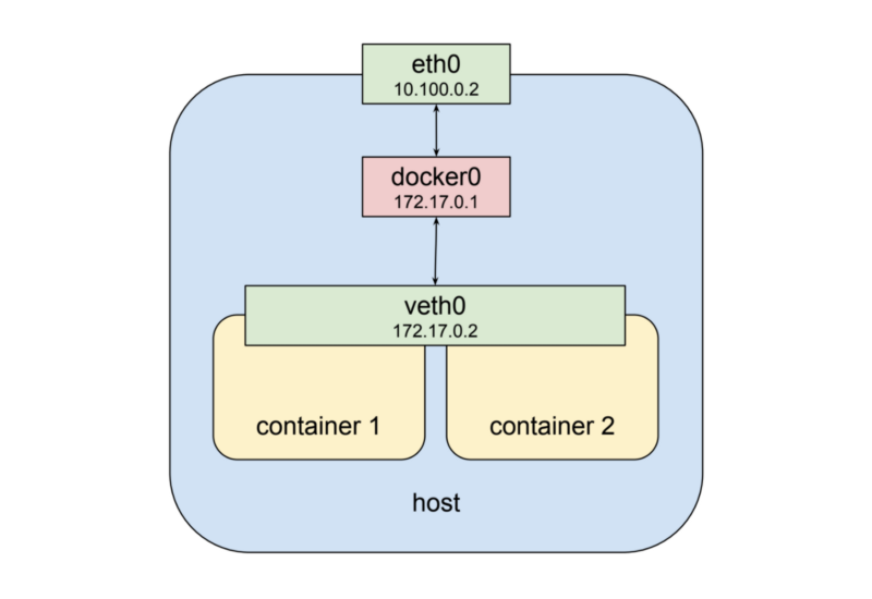 Сети Kubernetes: поды - 4