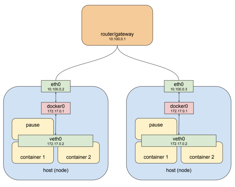 Сети Kubernetes: поды - 7