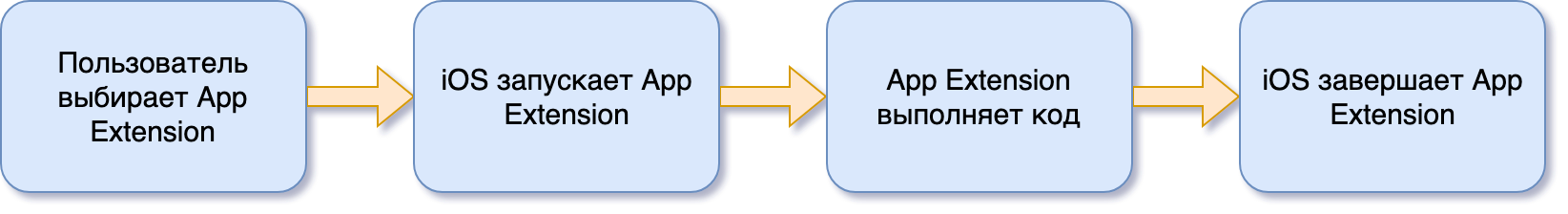 Все, что нужно знать об iOS App Extensions - 2