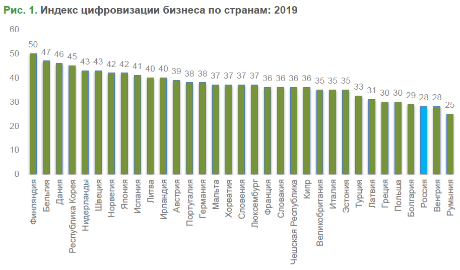 По внедрению цифровых технологий в бизнесе Россия заняла 3-е место с конца - 1