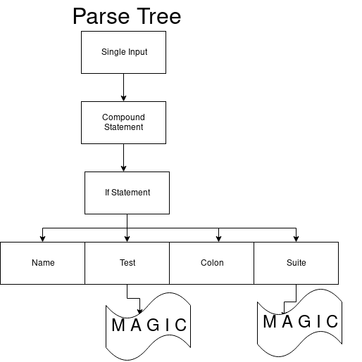 Жизненный цикл кода на Python – модель выполнения CPython - 7