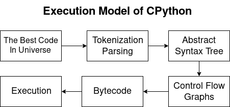 Реализация python. Системная модель питон. Токенизация Python. Внутреннее устройство CPYTHON. Плюсы и минусы интерпретатора CPYTHON.