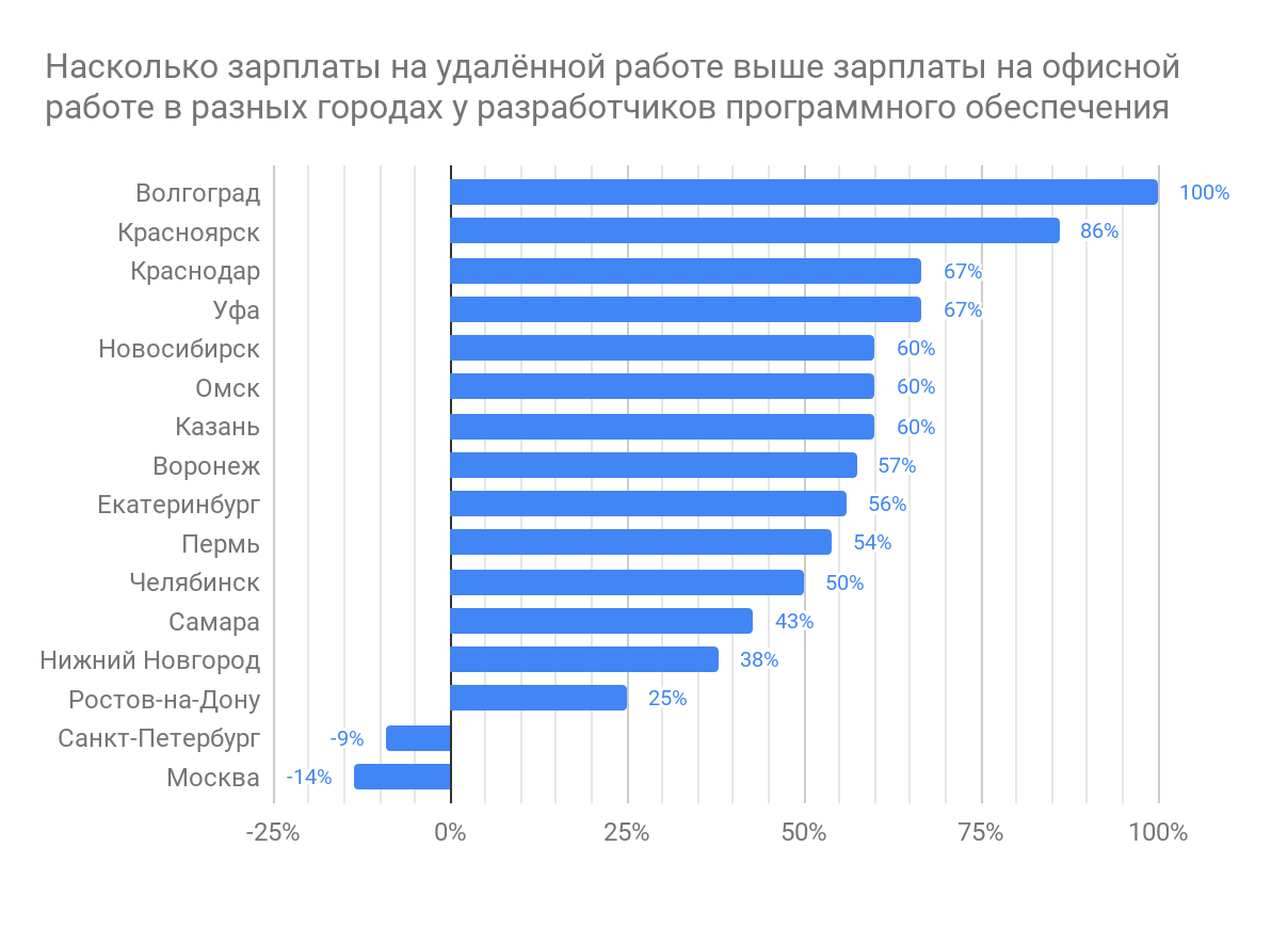 Зарплаты в варшаве