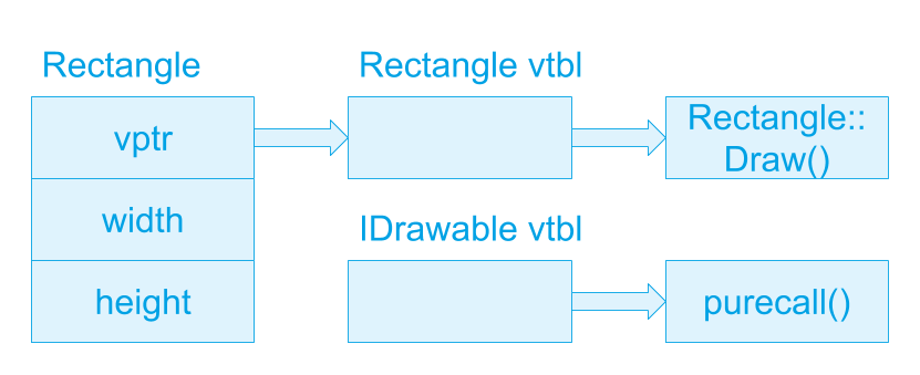 Novtable Optimizaciya