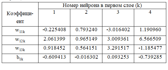 Как можно упростить и ускорить вычисление нейронной сети прямого распространения - 11