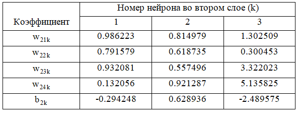 Как можно упростить и ускорить вычисление нейронной сети прямого распространения - 12