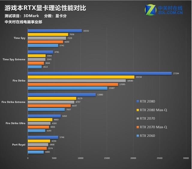 Сравнение производительности: 3D-карта Nvidia RTX 2080 быстрее RTX 2080 Max-Q на 37%, а RTX 2070 опережает RTX 2070 Max-Q всего на 8%