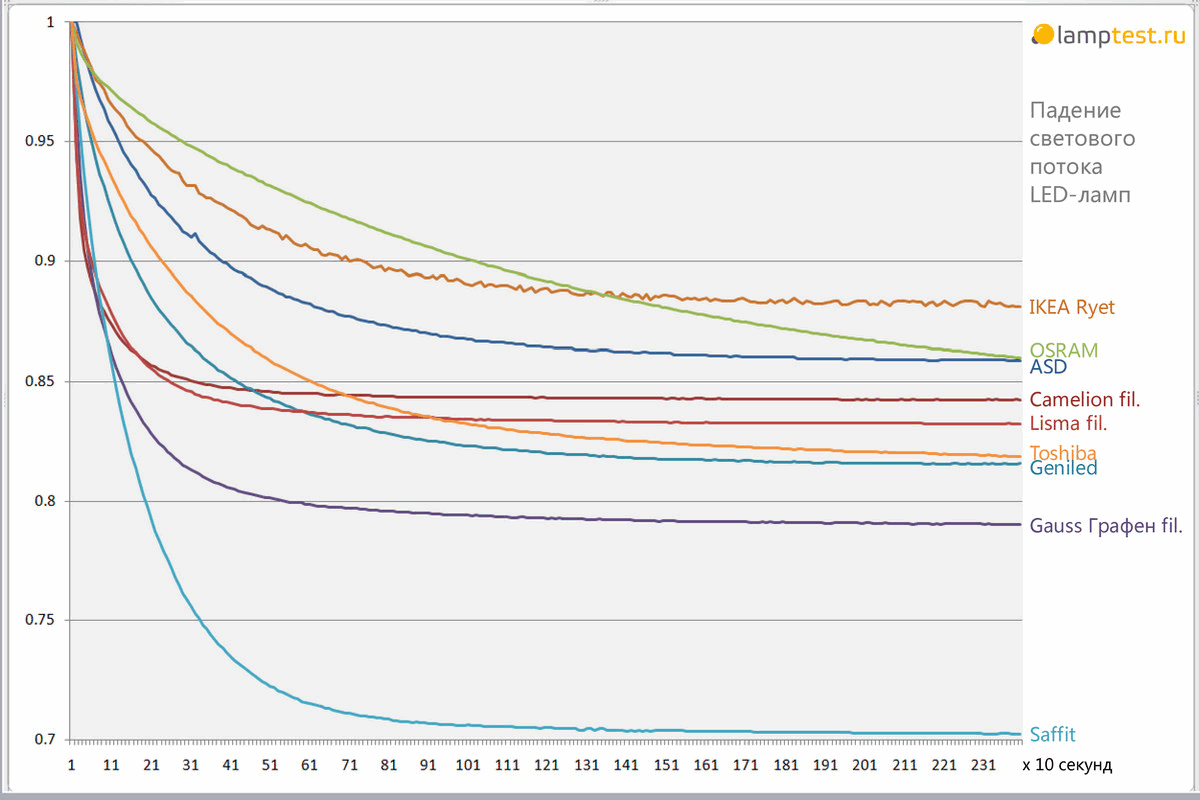 Долговечность светодиодных ламп и снижение светового потока - 2