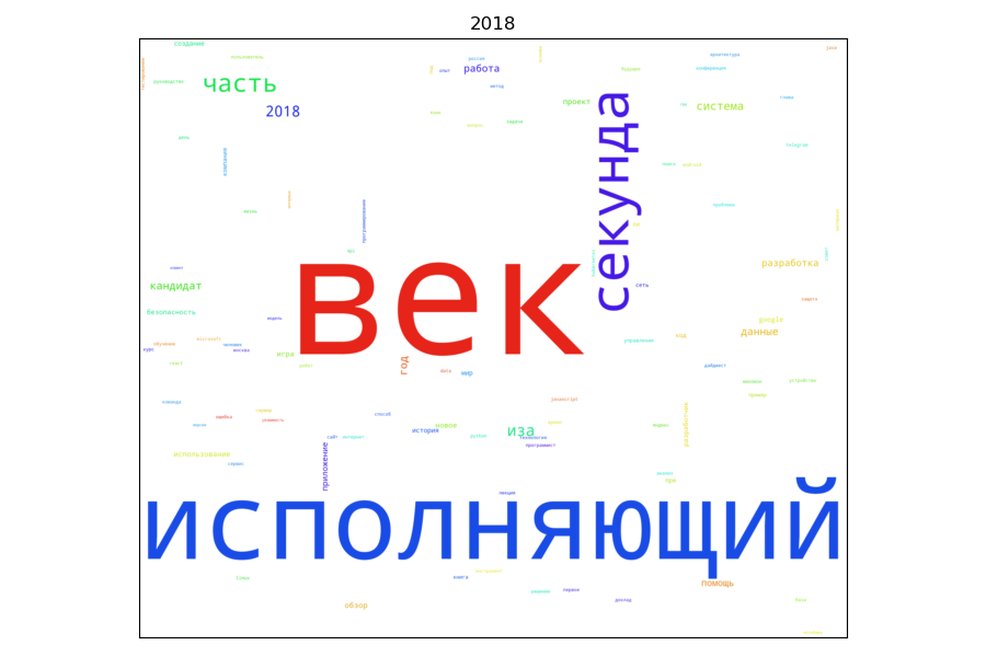 Хабрарейтинг: построение облака русскоязычных слов на примере заголовков Хабра - 2