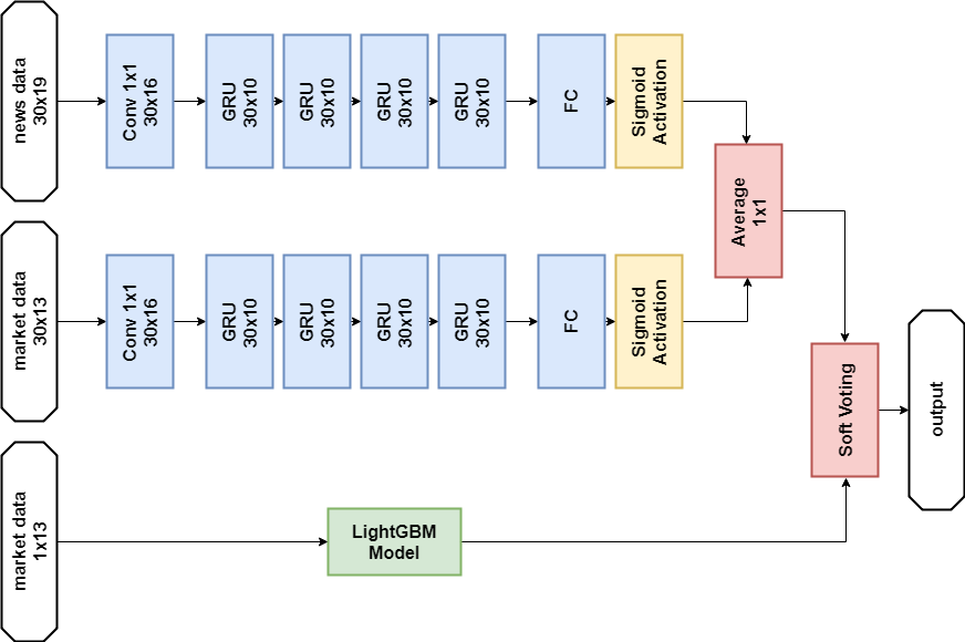 Kaggle: не можем ходить — будем бегать - 15