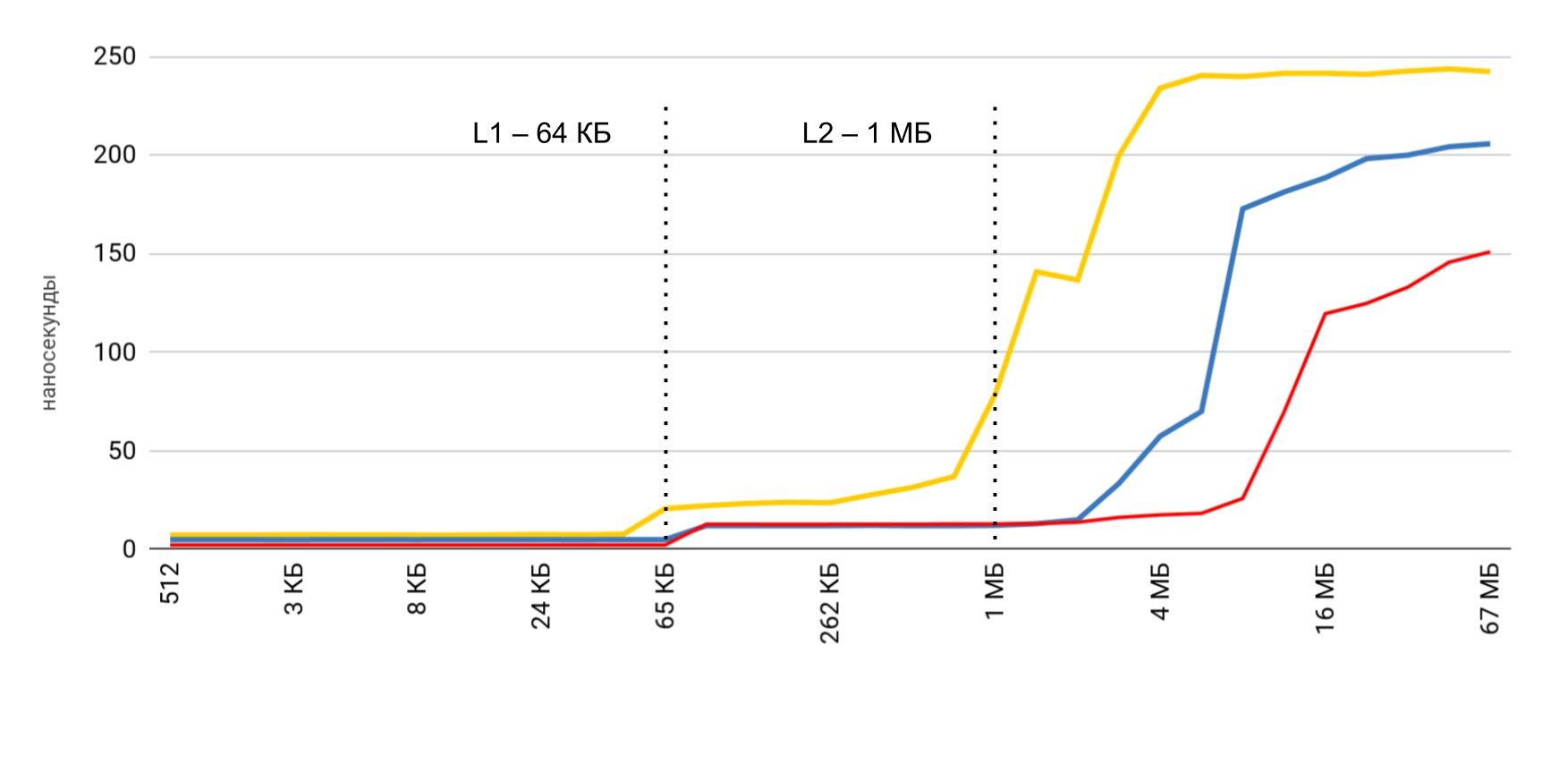 «Latency numbers» на iPhone - 5