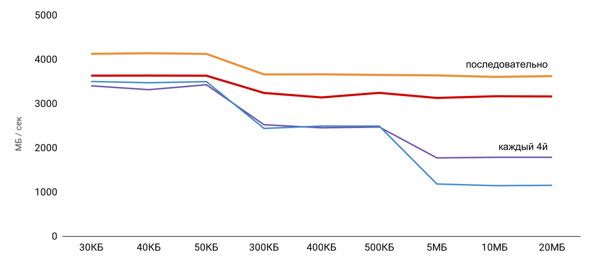 «Latency numbers» на iPhone - 7