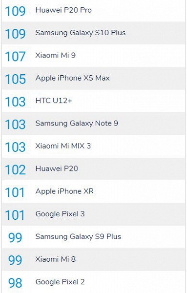 Да кому нужен этот DxOMark. Oppo против тестирования камер смартфонов по одному шаблону