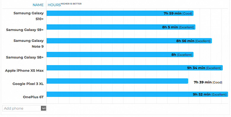 Проигрыш iPhone XS Max, Samsung Galaxy S9+ и S8+. Тесты показали реальную автономность Samsung Galaxy S10+
