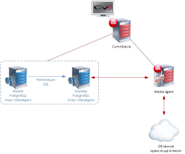 Postgresql range. Блок схема резервного копирования. Commvault схема. Резервное копирование POSTGRESQL. Схема хранения бэкапов.