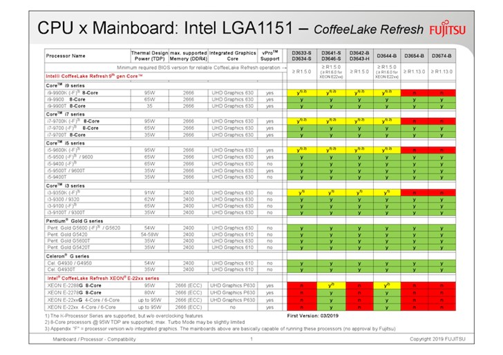 35-ваттный восьмиядерный CPU Intel Core i9-9900T подтвержден, а вместе с ним и новые CPU Xeon E-2200