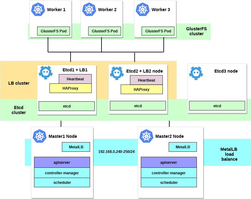 Настройка HA-кластера Kubernetes на «голом железе» с GlusterFS & MetalLB. Часть 2-3 - 2