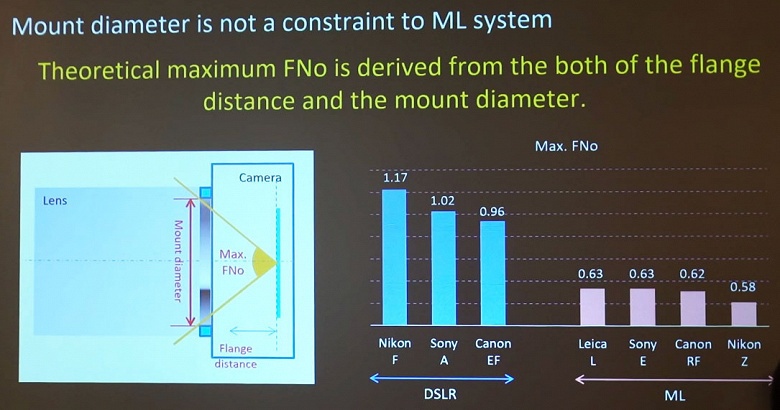 Sony утверждает, что теоретически может сделать для камер с креплением E объектив с максимальной диафрагмой f/0,63