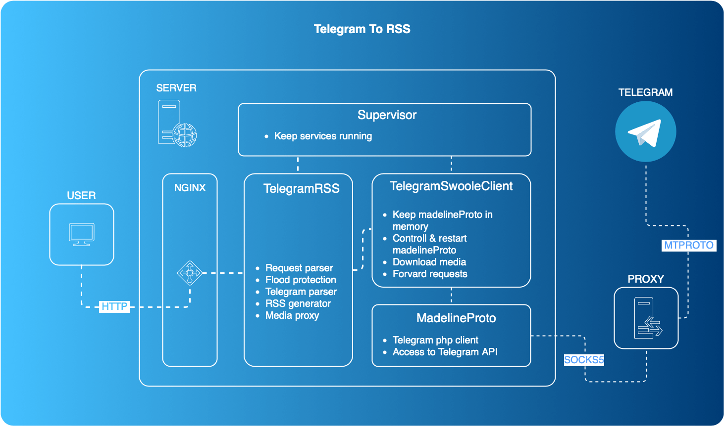 Схема телеграм бота