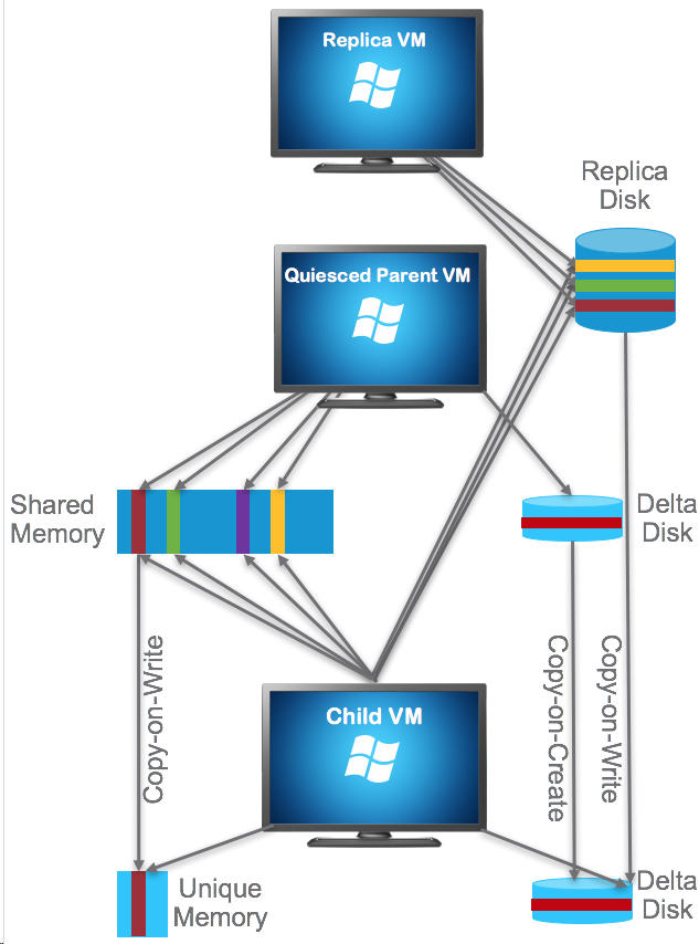 Vmware vdi. Instant Clones.