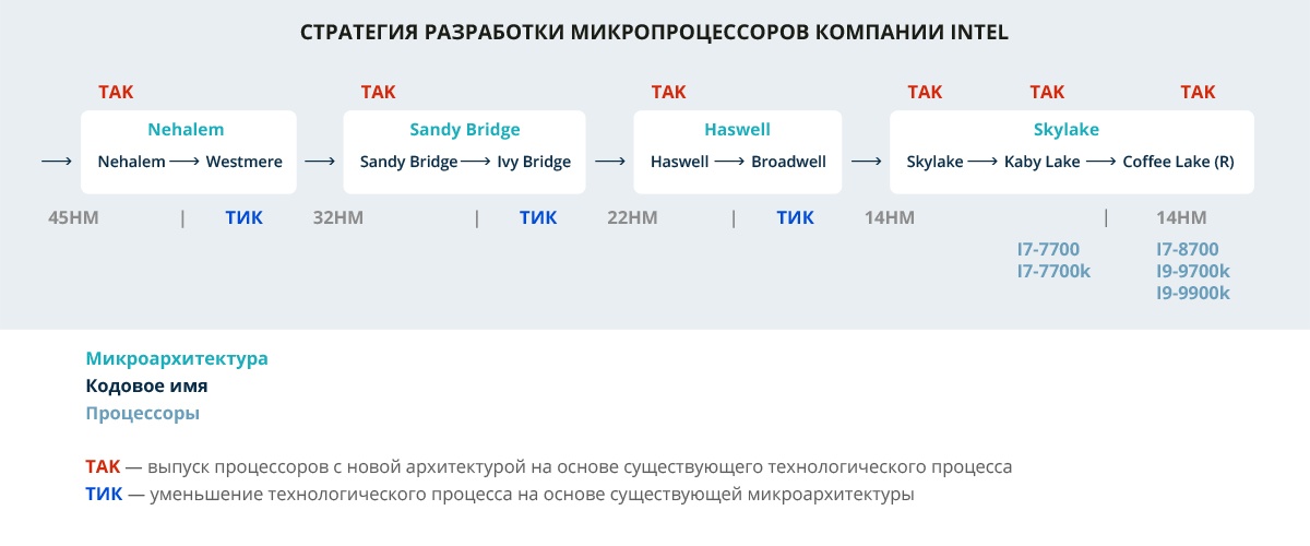 Так-Так-Так и никакого Тика. Чем отличаются процессоры Intel Core разных поколений на основе одной архитектуры - 2