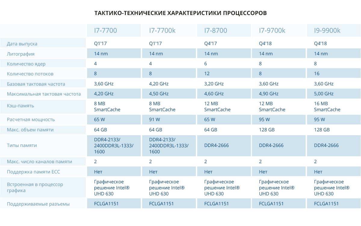 Так-Так-Так и никакого Тика. Чем отличаются процессоры Intel Core разных поколений на основе одной архитектуры - 3